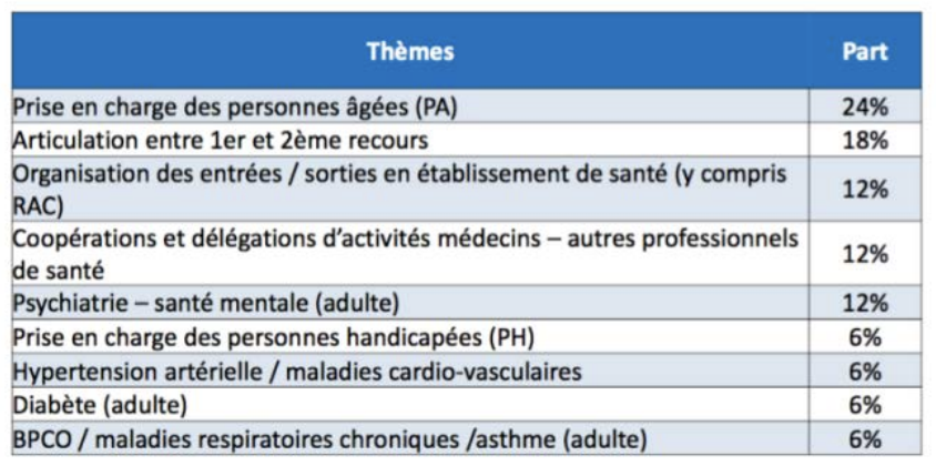 Capture tableau prise en charge