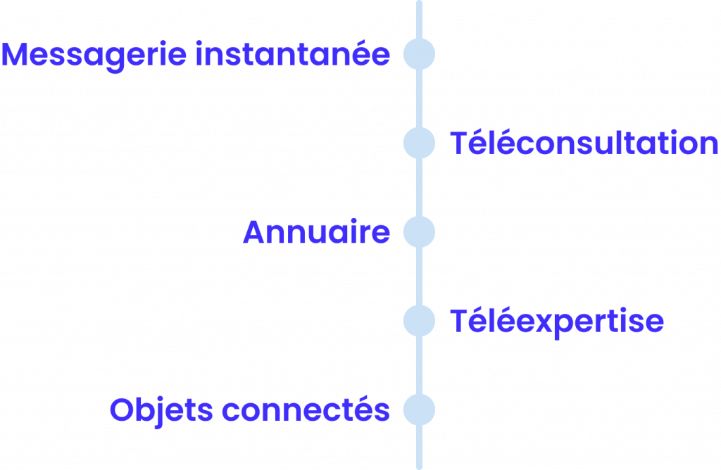 Timeline fonctionnalité Idomed