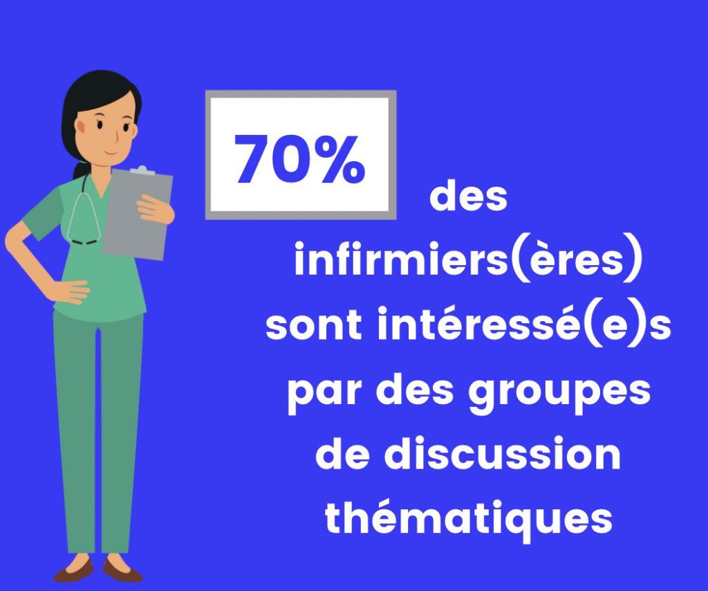 Illustration chiffres 70% des infirmier.eres sont interesse.es par des groupes de discussions thématiques