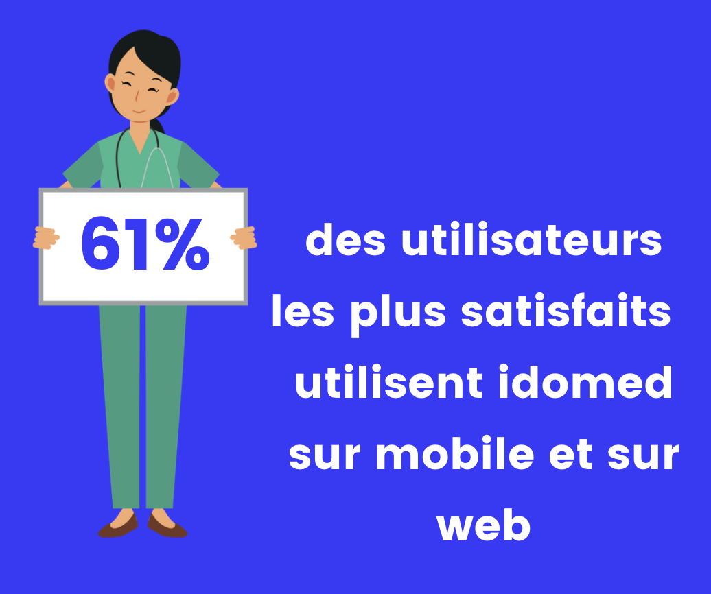 61% des utilisateurs les plus satisfaits utilisent idomed sur mobile et sur le web
